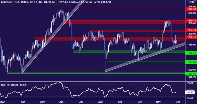 Gold price chart - daily