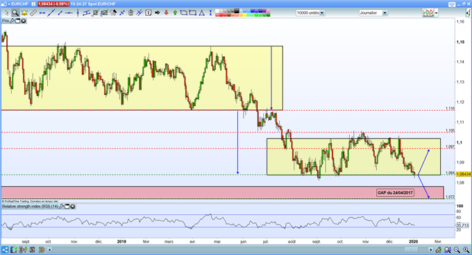EUR/CHF : l’euro poursuit sa dégringolade face au franc suisse, retour sur le bas du range