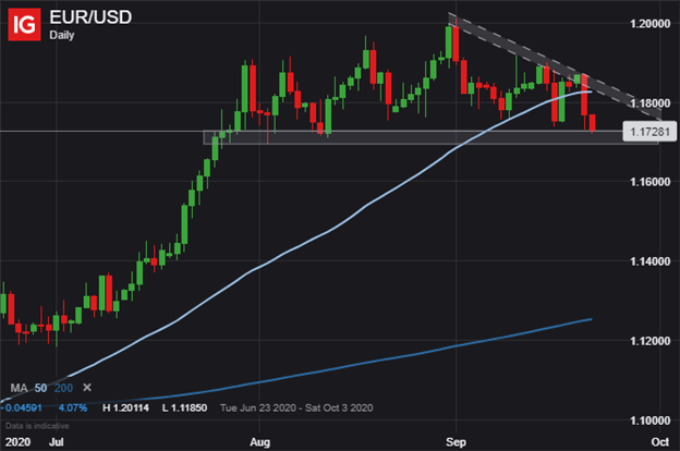 EUR USD Price Chart EURUSD Technical Forecast