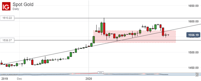 Gold Prices, Daily Chart