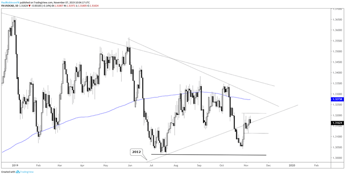 USD/CAD Daily Chart (levels to watch)
