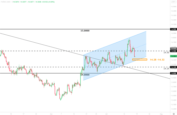 USD/ZAR 4 hour chart