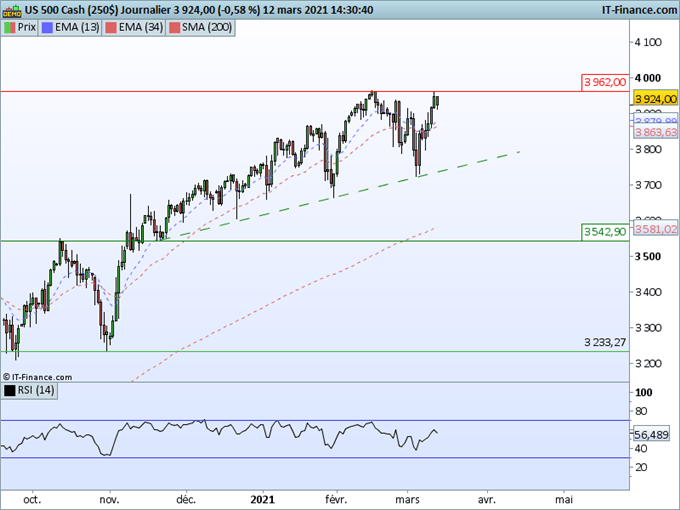 Nasdaq, SP500 : Les indices américains en ordre dispersé