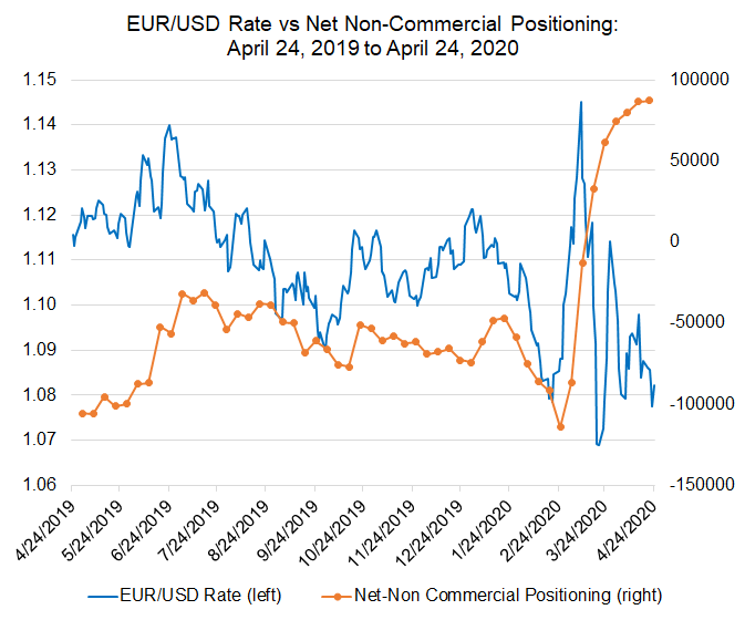 cftc cot, cftc cot euro, euro futures, eur futures, futures positioning
