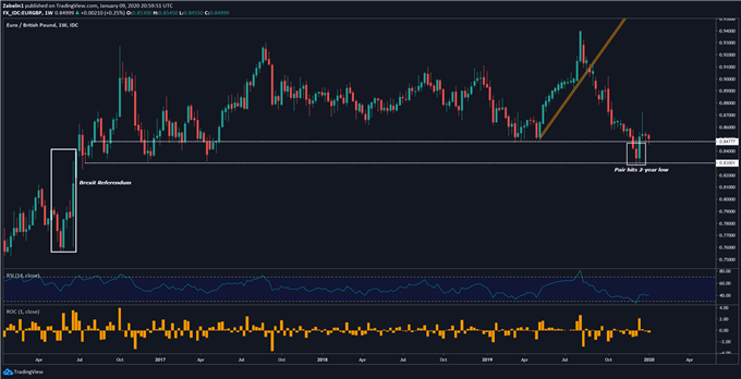 Chart showing EUR/GBP