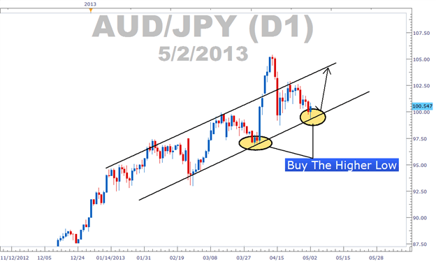 What are Higher Highs and Lower Lows in Trading - Phemex Academy