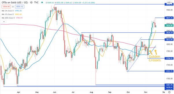 GOLD CHART