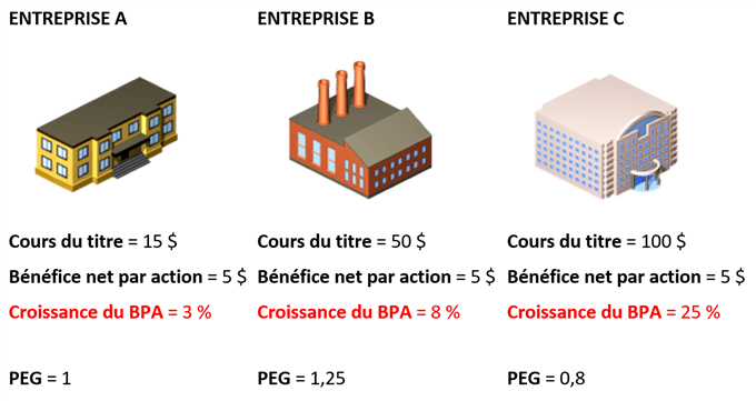 Valoriser une action à l’aide du PEG