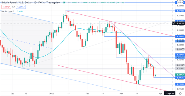 GBPUSD CHART