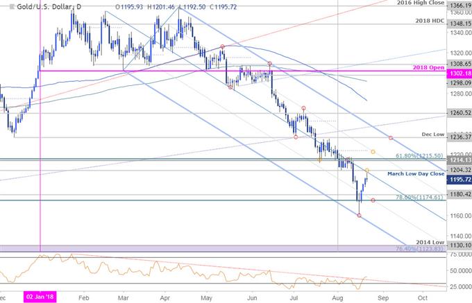 Gold Daily Price Chart (XAU/USD)