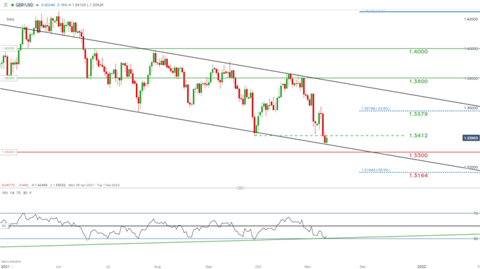 GBP/USD daily chart