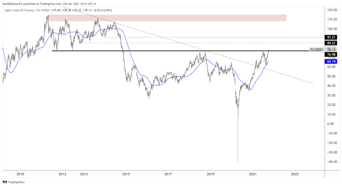 Crude oil weekly chart