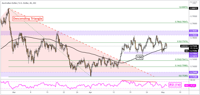 Australian Dollar Outlook: AUD/USD Looks Past RBA, Focusing on Stocks and Sentiment