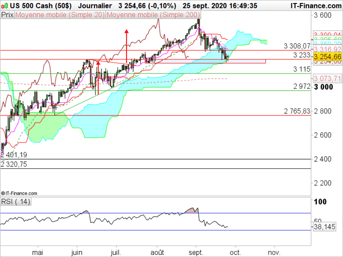 SP500, Nasdaq : Les indices se stabilisent sur des zones de support importantes