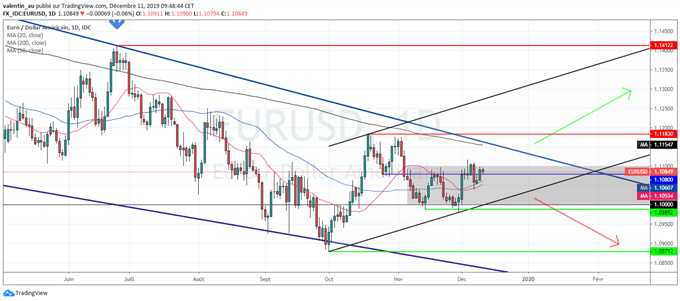 EUR/USD : Le marché attend la Fed et la BCE