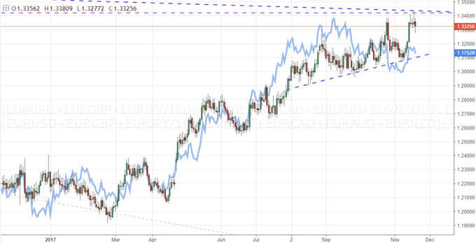 EUR/USD Adds a Third Fundamental Weight to Test 2017's Prevailing Trend
