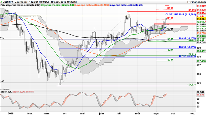 Stratégie vendeuse sur l'USD/JPY à l'approche des 113.