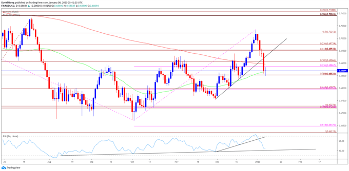 Image of AUD/USD rate daily chart