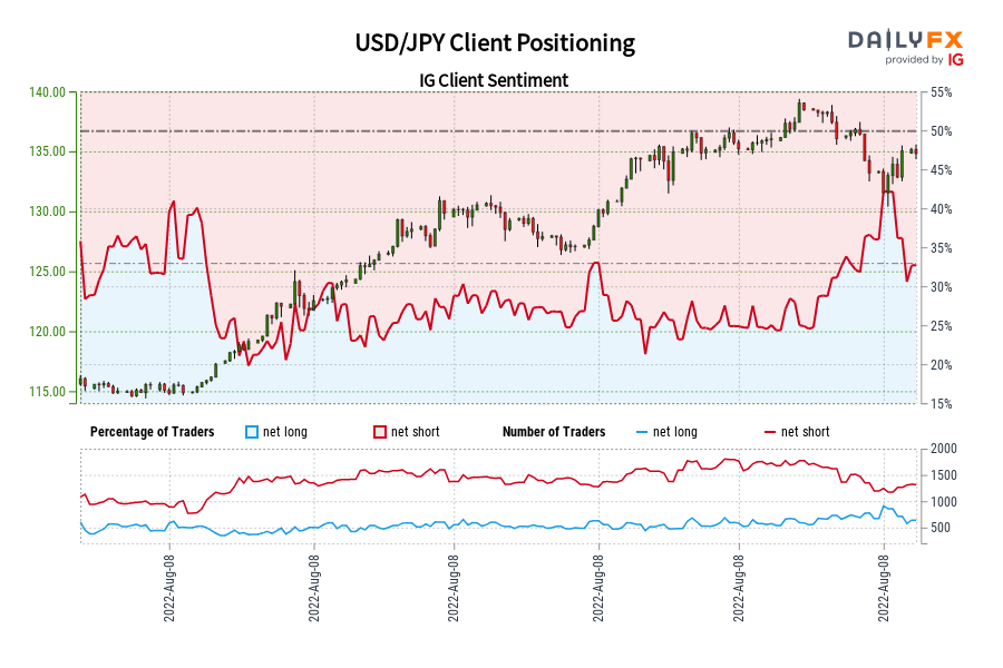 USD/JPY Client Positioning