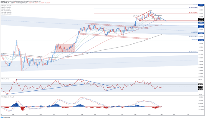 Euro Outlook: EUR/USD Consolidating with GDP, Inflation Data on Tap