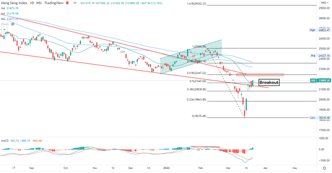 Dow Jones Gains as Treasuries Fall, Alibaba Share Buyback Boosts Hang Seng Index