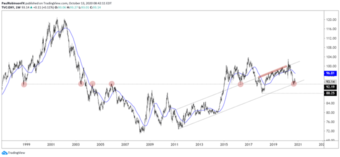DXY weekly chart
