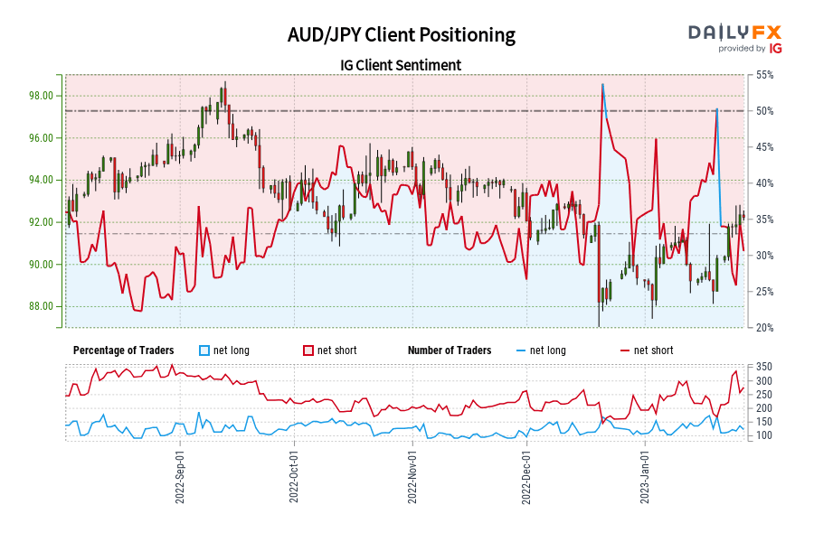 AUD/JPY Client Positioning