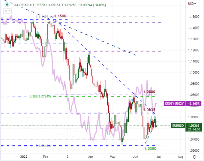 Dow Steers Back Towards Bear, Dollar Rallies Throttled Rate Hike Outlook