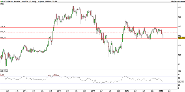 USD/JPY : un renversement de tendance à la hausse pourrait avoir débuté