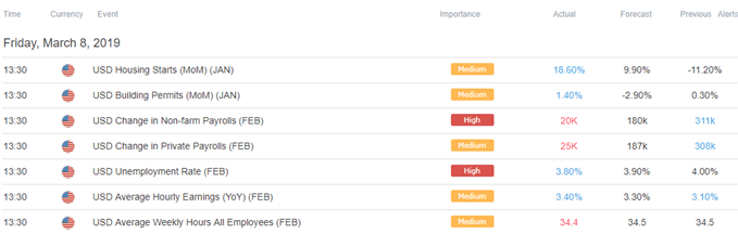 Image of DailyFX economic calendar