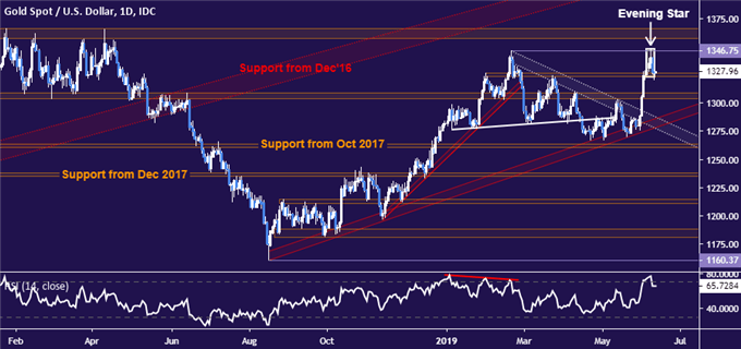 Gold price chart - daily