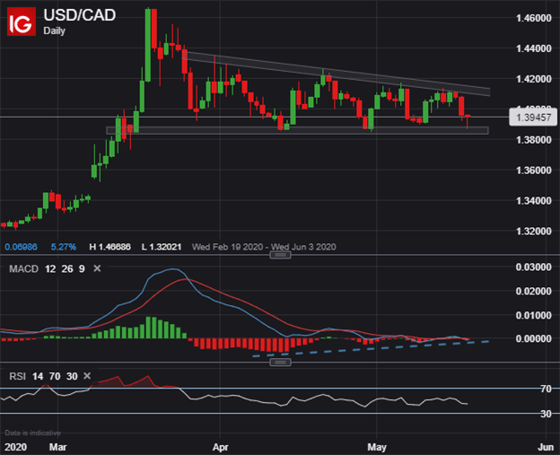 USDCAD Price Chart Outlook Canadian Dollar USD to CAD