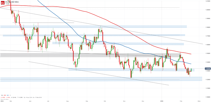 EUR/USD Chartanalyse auf Tagesbasis