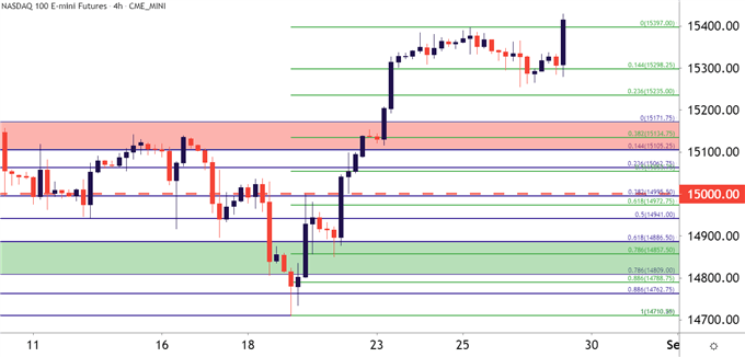 Nasdaq 100 four hour price chart