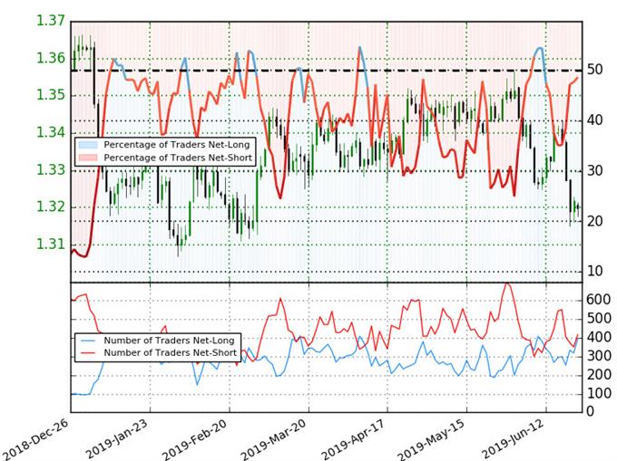 USD/CAD Trader Sentiment - US Dollar vs Canadian Dollar Price Chart - Loonie Outlook