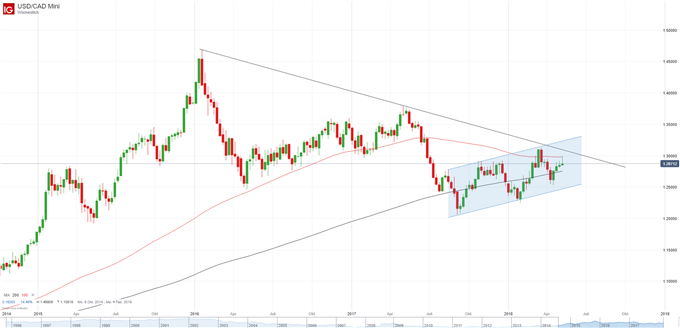 USD-CAD Wochenkerzen