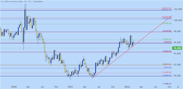 US Dollar Technical Forecast