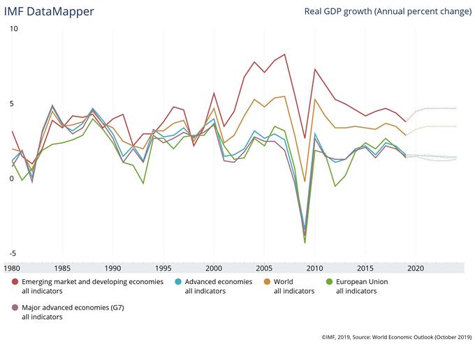 gdp chart from imf 