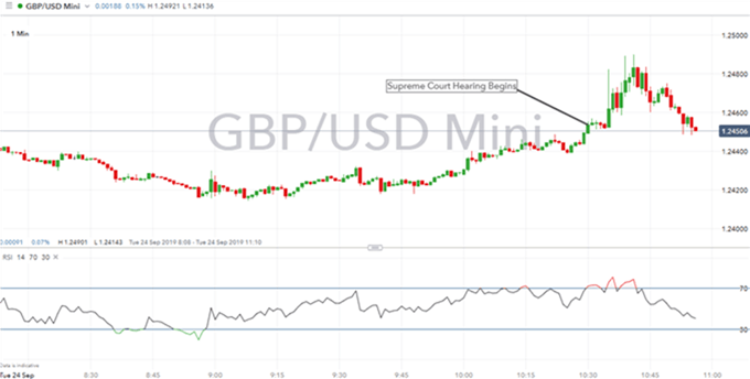 Gráfico 1 minuto GBP/USD - 24/09/2019