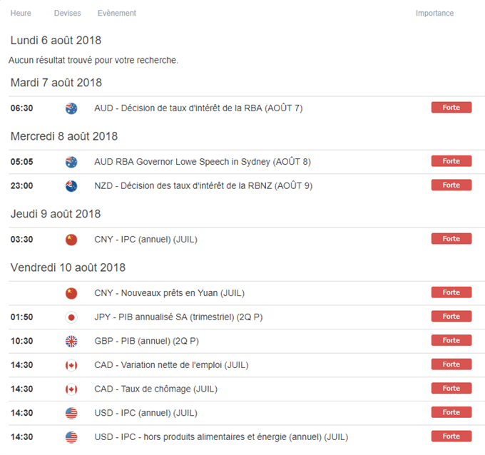 Calendrier macroéonomique de la semaine du 06 août 2018