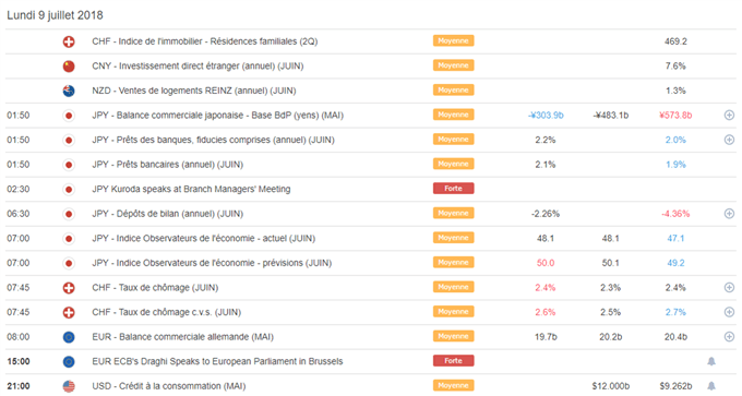 Calendrier macro-économique 09/07/2018