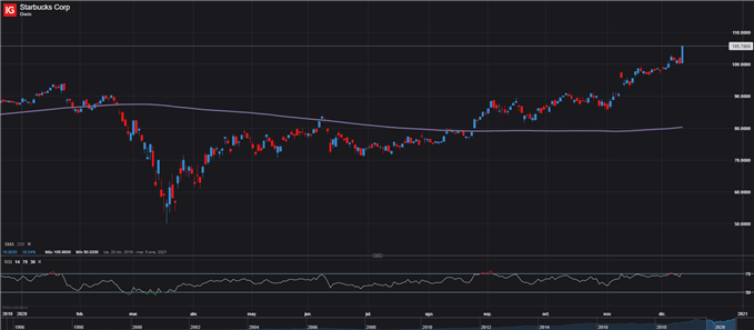 STARBUCKS SBUX ACCION ACCIONES PRECIO DE 10 DE DICIEMBRE 2020