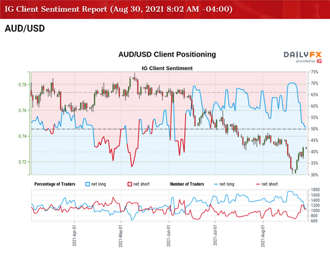 Image of IG Client Sentiment for AUD/USD rate