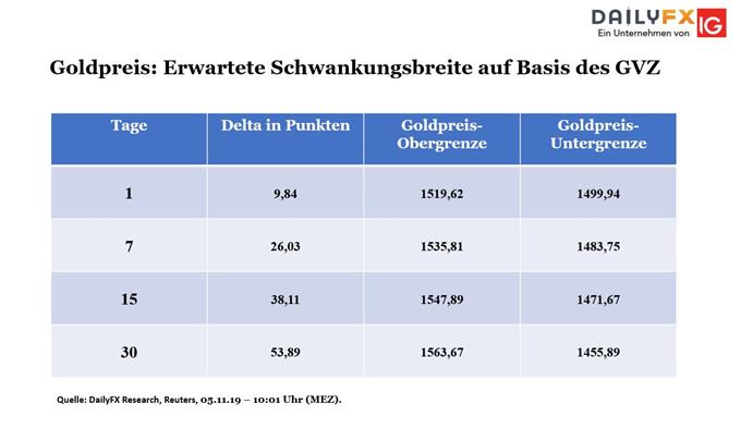 Bouhmidi-Bänder: Erwartete Marktvolatilität per 05.11.2019