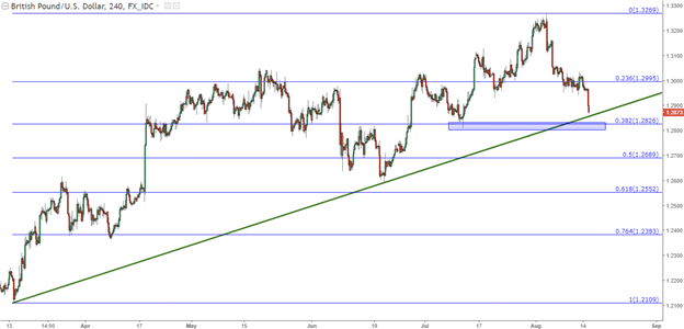 GBP/USD: Pfund fällt nach enttäuschenden Inflationszahlen