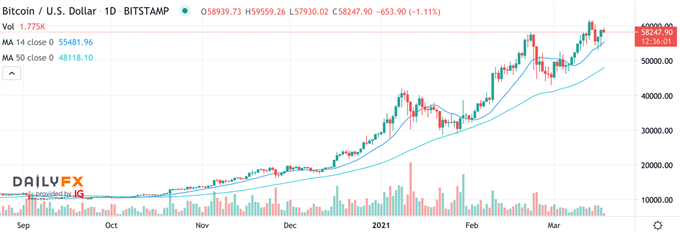 BTC/USD Chart