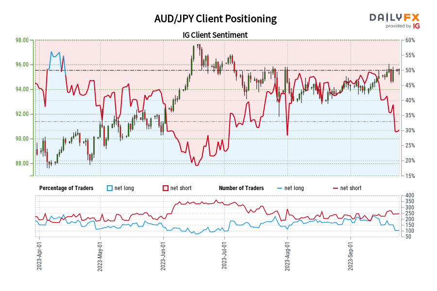 AUD/JPY Client Positioning
