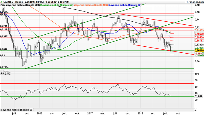 Analyse de long terme du NZD/USD