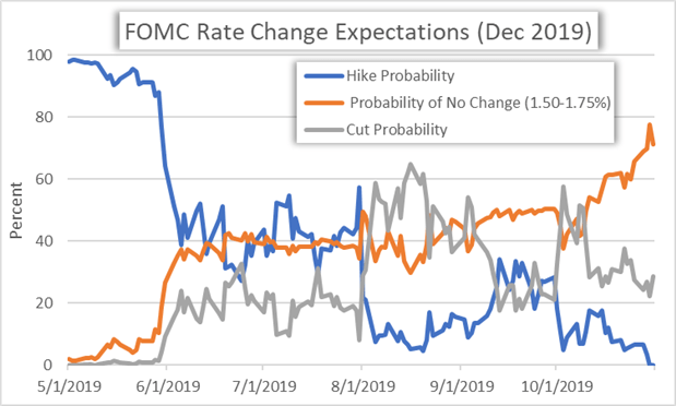 FOMC Interest Rate Cut Probability December 2019 Chart
