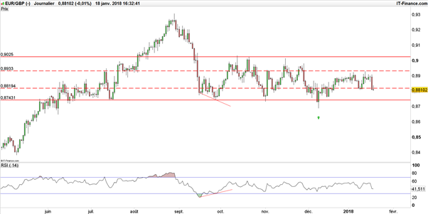 EUR/GBP : la livre sterling devra confirmer face à un euro revigoré